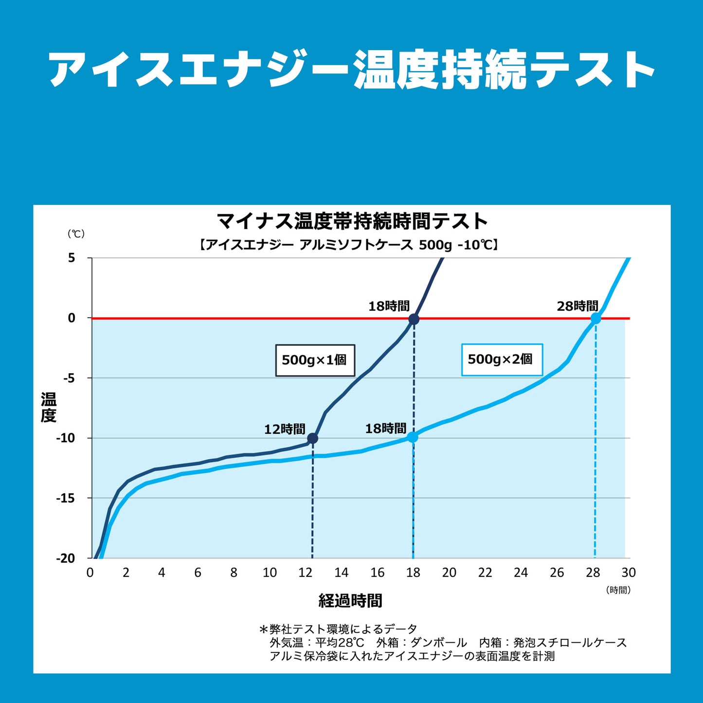 保冷剤を再開発! アイスエナジー 500 |-10℃ |熱交換して周りを冷やす|複数購入割引あり